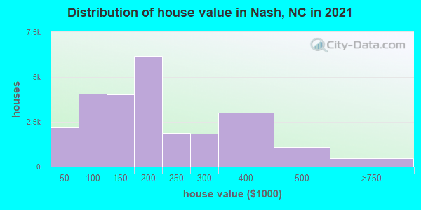 Distribution of house value in Nash, NC in 2022
