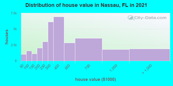 Distribution of house value in Nassau, FL in 2019
