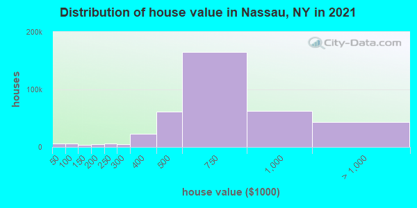 Distribution of house value in Nassau, NY in 2019
