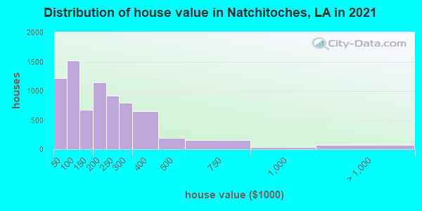 Distribution of house value in Natchitoches, LA in 2022