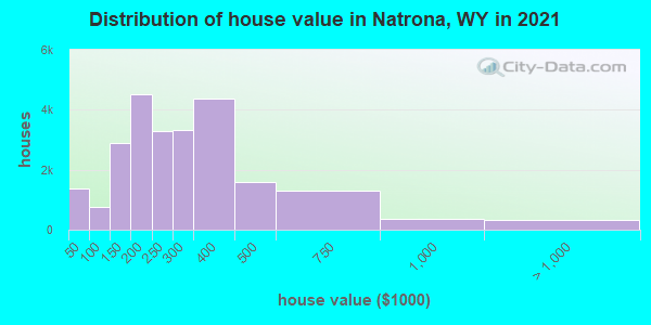 Distribution of house value in Natrona, WY in 2019