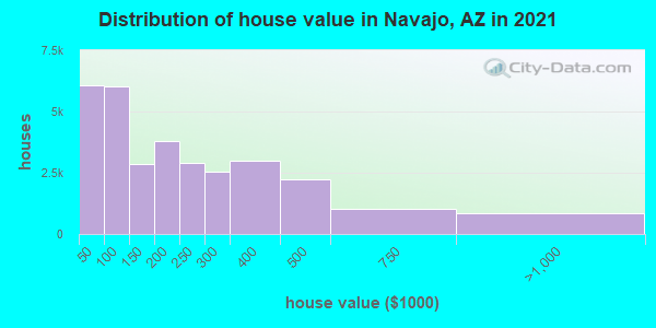 Distribution of house value in Navajo, AZ in 2019