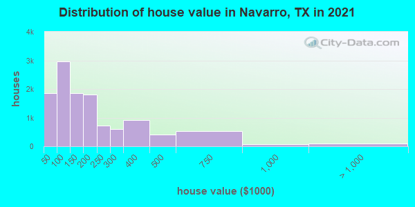 Distribution of house value in Navarro, TX in 2022