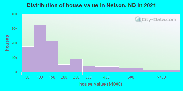 Distribution of house value in Nelson, ND in 2019