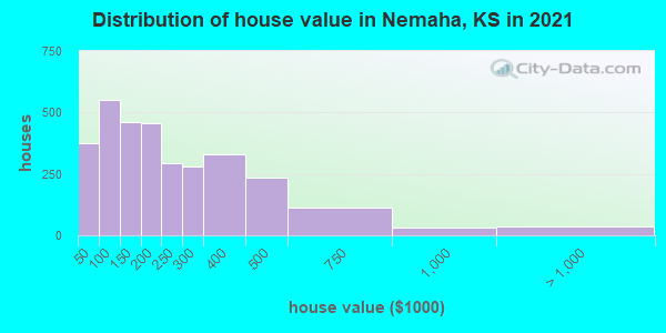 Distribution of house value in Nemaha, KS in 2019