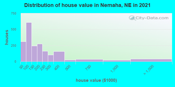 Distribution of house value in Nemaha, NE in 2022