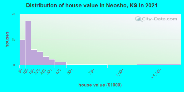 Distribution of house value in Neosho, KS in 2019