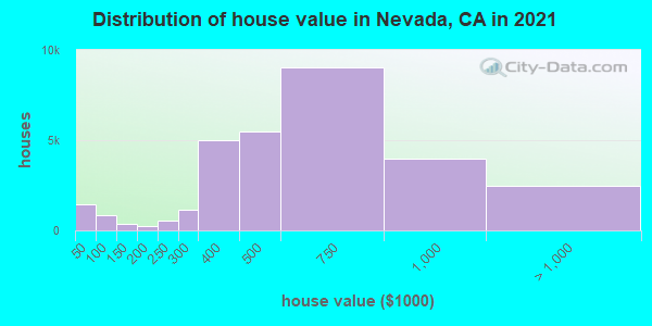 Distribution of house value in Nevada, CA in 2019