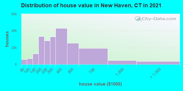 Distribution of house value in New Haven, CT in 2022