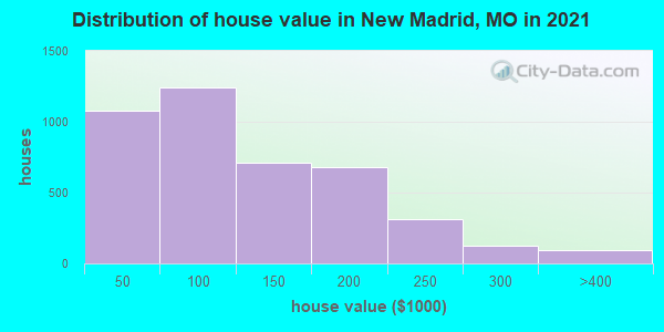 Distribution of house value in New Madrid, MO in 2019
