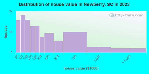 Distribution of house value in Newberry, SC in 2021