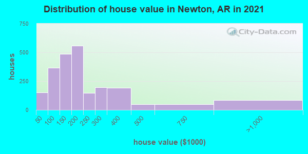 Distribution of house value in Newton, AR in 2022