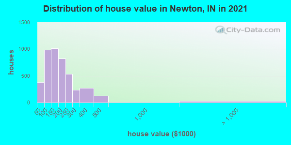 Distribution of house value in Newton, IN in 2022