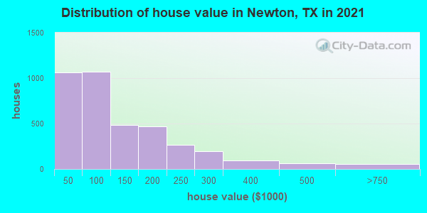 Distribution of house value in Newton, TX in 2019