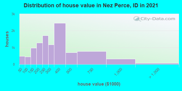 Distribution of house value in Nez Perce, ID in 2019