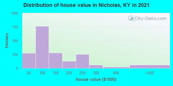 Distribution of house value in Nicholas, KY in 2022