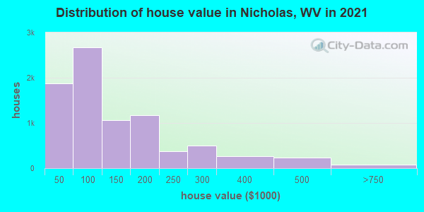 Distribution of house value in Nicholas, WV in 2021