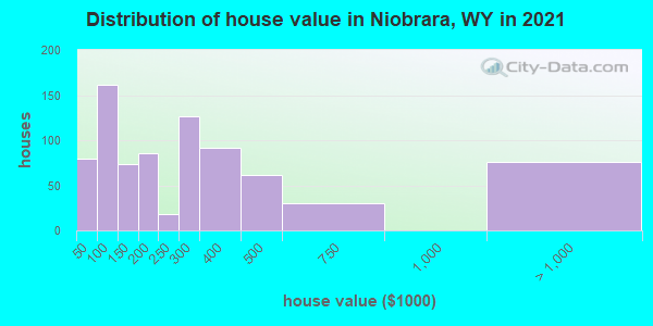 Distribution of house value in Niobrara, WY in 2019