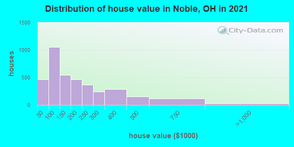 Distribution of house value in Noble, OH in 2022