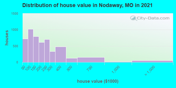 Distribution of house value in Nodaway, MO in 2022