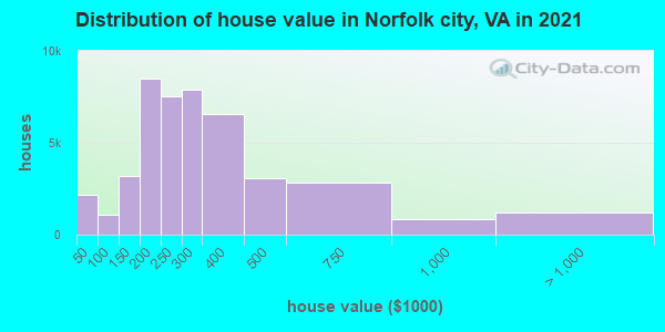 Distribution of house value in Norfolk city, VA in 2022