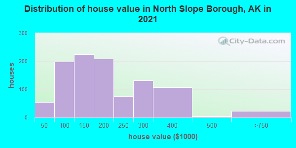 Distribution of house value in North Slope Borough, AK in 2022