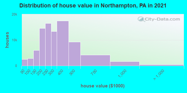 Distribution of house value in Northampton, PA in 2021