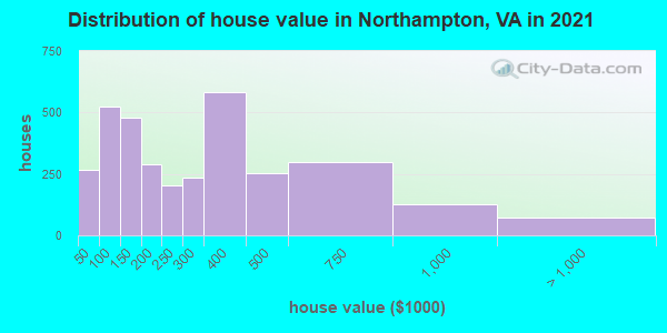 Distribution of house value in Northampton, VA in 2019