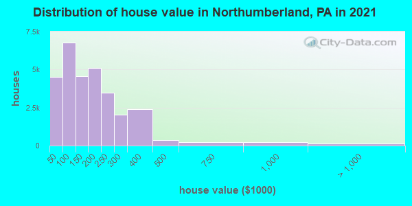 Distribution of house value in Northumberland, PA in 2019