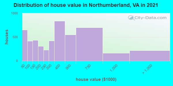 Distribution of house value in Northumberland, VA in 2022
