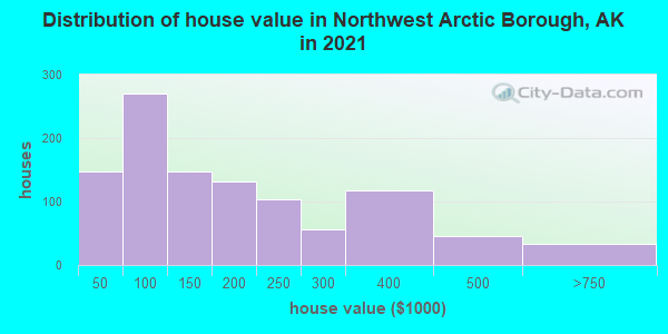 Distribution of house value in Northwest Arctic Borough, AK in 2022