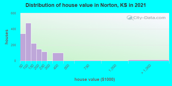 Distribution of house value in Norton, KS in 2019