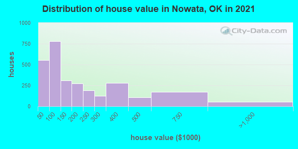 Distribution of house value in Nowata, OK in 2021