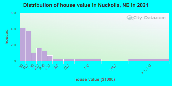 Distribution of house value in Nuckolls, NE in 2019
