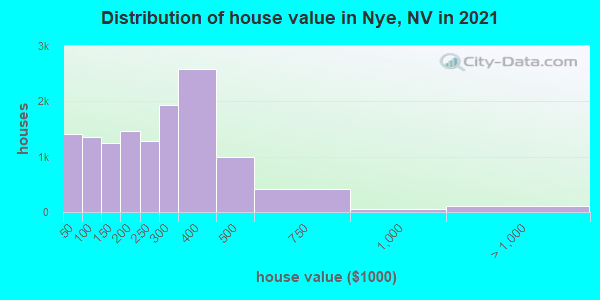 Distribution of house value in Nye, NV in 2019