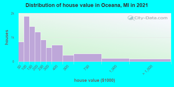 Distribution of house value in Oceana, MI in 2019