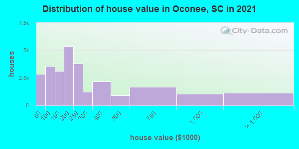 Distribution of house value in Oconee, SC in 2019