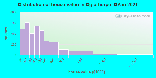 Distribution of house value in Oglethorpe, GA in 2022