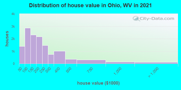 Distribution of house value in Ohio, WV in 2019