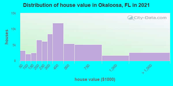 Distribution of house value in Okaloosa, FL in 2019