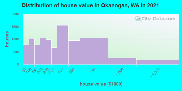 Distribution of house value in Okanogan, WA in 2022