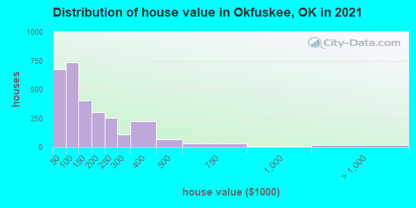 Distribution of house value in Okfuskee, OK in 2019