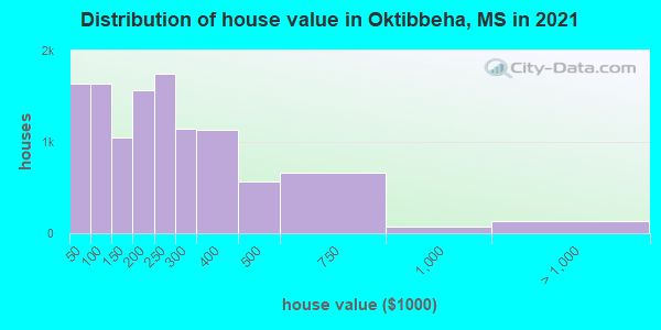 Distribution of house value in Oktibbeha, MS in 2022