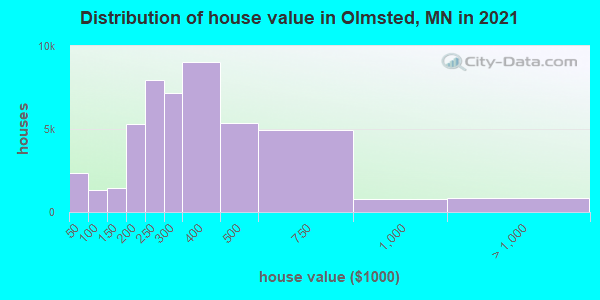 Distribution of house value in Olmsted, MN in 2021