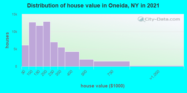 Distribution of house value in Oneida, NY in 2019