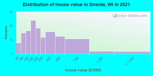 Distribution of house value in Oneida, WI in 2019