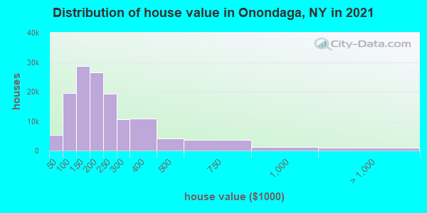 Distribution of house value in Onondaga, NY in 2021