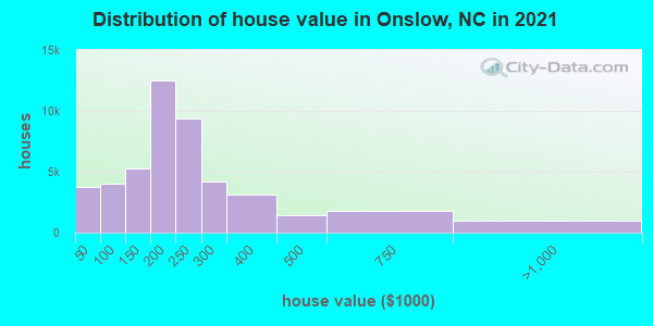 Distribution of house value in Onslow, NC in 2021