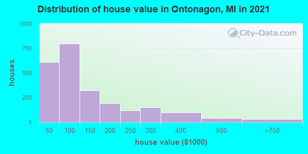 Distribution of house value in Ontonagon, MI in 2019