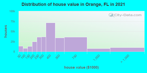 Distribution of house value in Orange, FL in 2021
